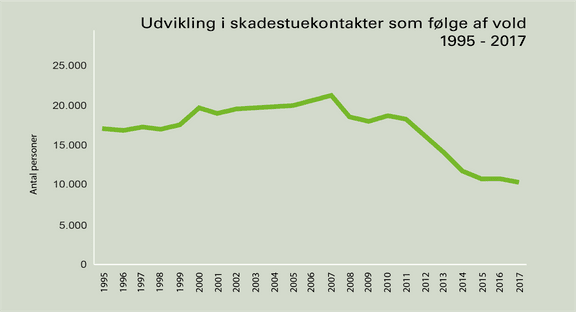 Grafik: Det Kriminalpræventive Råd